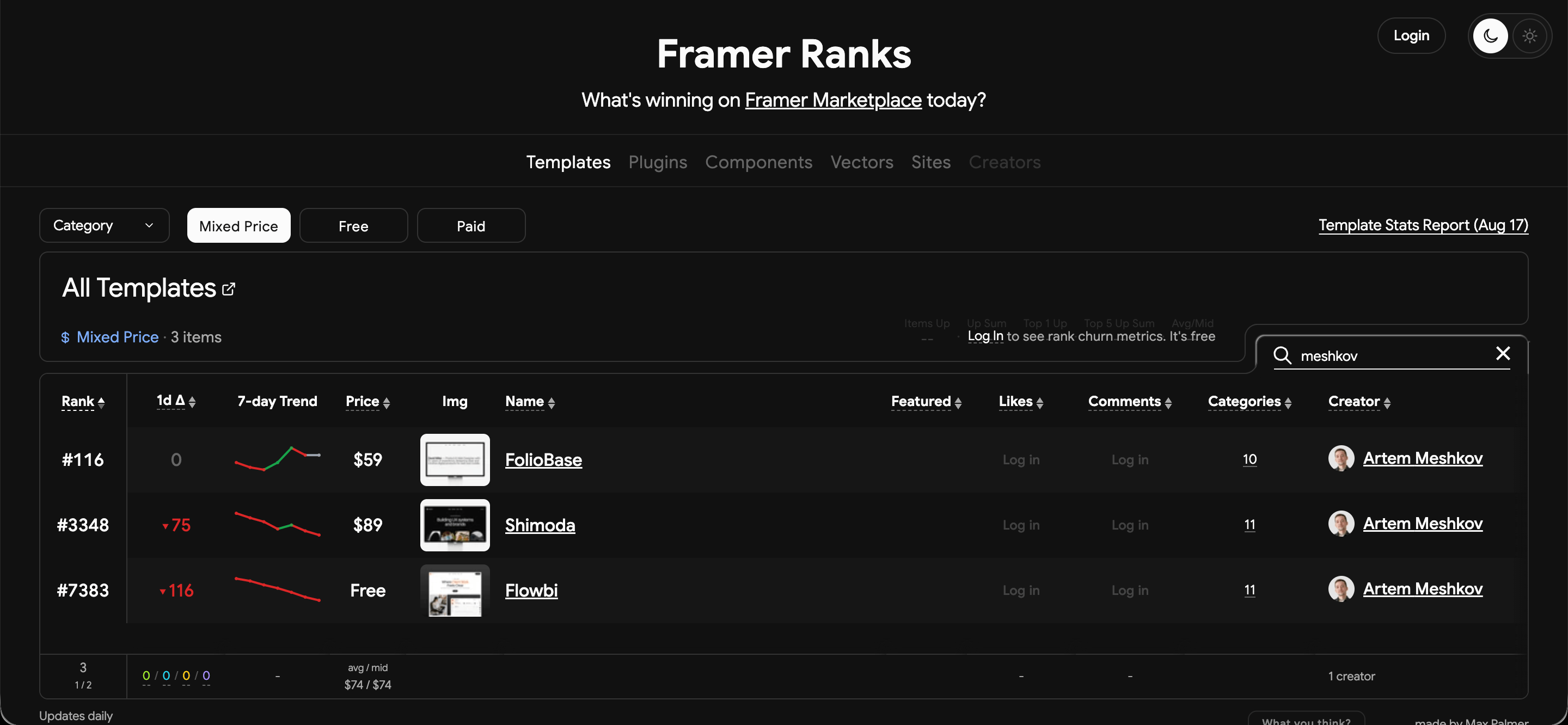 Since I raised the price of FolioBase from $39 to $59, I think it’s sold only once at the new price. And that was probably about a month ago.Before that, it felt like sales were coming in a bit more often.What’s interesting is that it’s still ranking pretty high — currently #116.So now I’m wondering: just a coincidence, or is $59 simply too much for this template and $39 was the sweet spot?A lot of you told me before that the template was good enough to raise the price, so I’m curious what you think now.