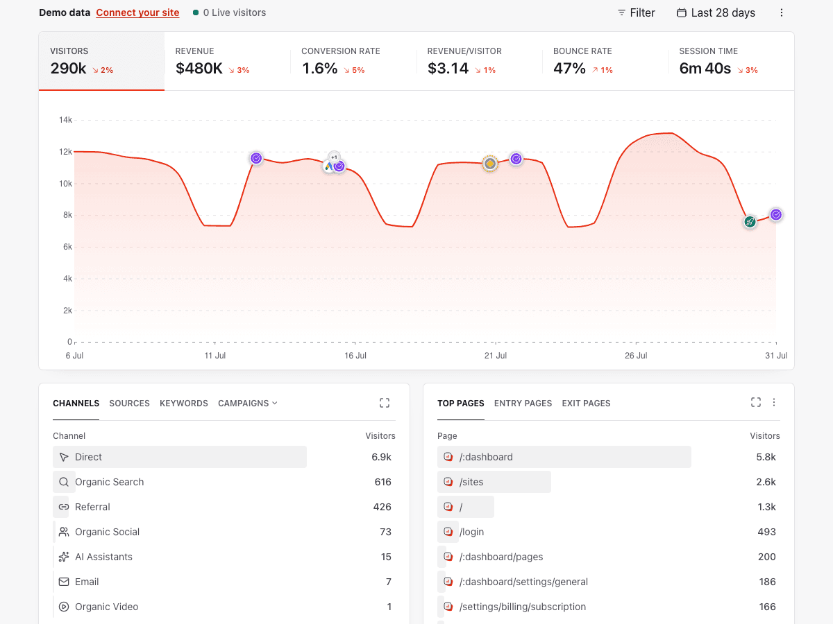 Premely Analytics