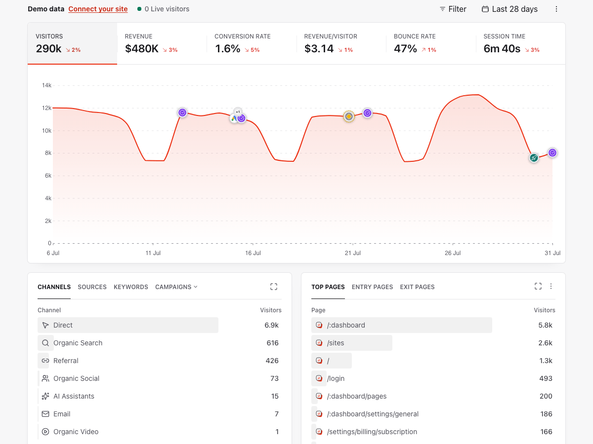 Premely Analytics