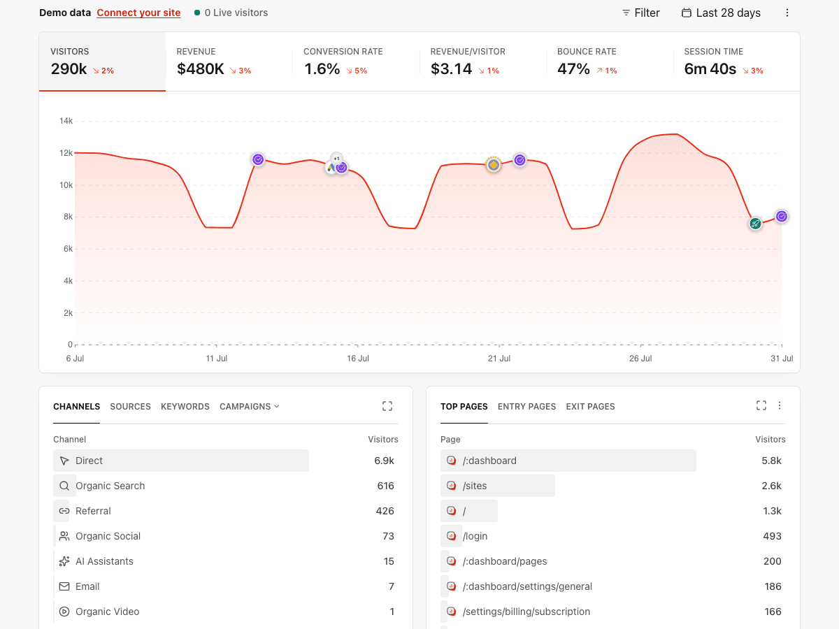 Premely Analytics
