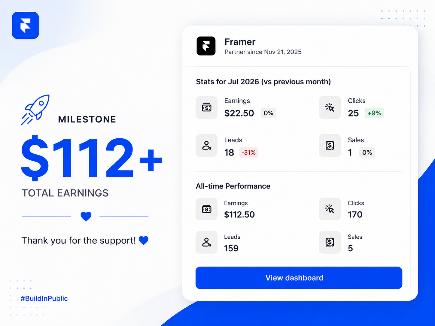 Small milestone, big motivation. ๐Just crossed $112.50 in total earnings on the Framer Marketplace!Every sale reminds me that consistency beats perfection. I'll keep building better templates, reusable components, and AI-focused websites.Thanks to everyone who has supported my work. More coming soon! ๐