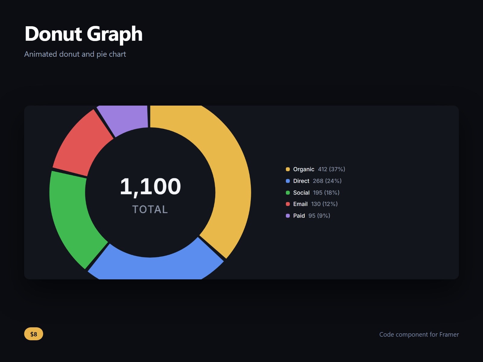Donut Graph