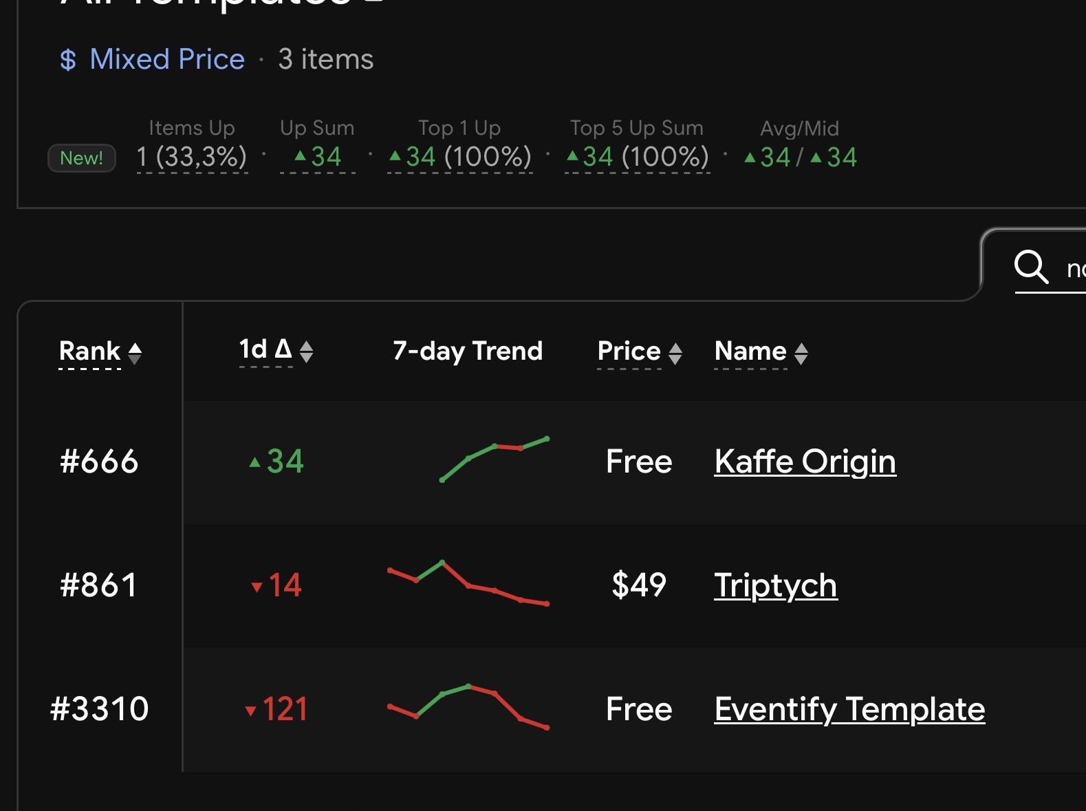 Nice surprise to start the week. ☕KAFFE ORIGIN is steadily climbing the Framer Marketplace only a few days after launch.I don't really care about the exact position. What makes me happy is seeing people discover it, remix it and start building with it.Thanks to everyone who's given it a chance. ❤