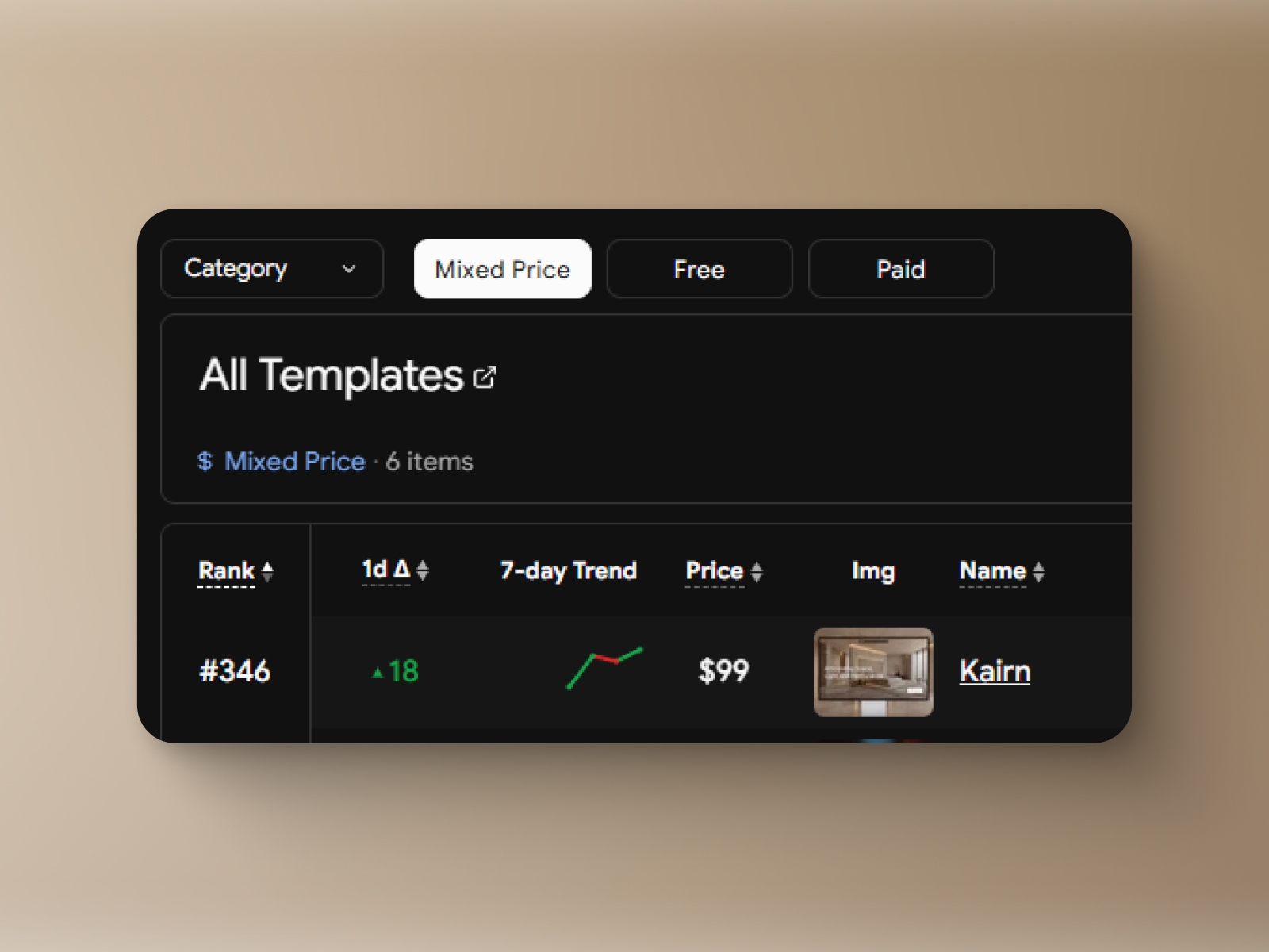 5 Days since launch.Kairn is currently ranked #346 in all categories and #11 in interior design category.The ranks are really good and is a great head start and but the real result will be how much people actually find it useful and purchase it.You can check the template here- https://framer.link/m3p5Ebz, would love to know what you guys think about the quality of this template.
