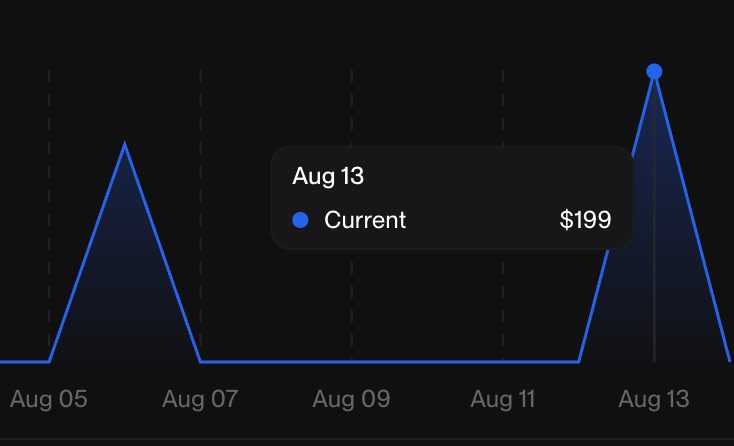 I’ve seen many @Framer creators say the Marketplace is dead.Some have launched 5 to 10 templates and still haven't made a sale.I get the frustration. But I wanted to share my experience.I launched my first and only template, LUNARCH, on July 23.In the last 5 days, it received 2 sales at $199.I’m not saying I’ve figured out the Marketplace. These are just my thoughts.AI Agents are making simple websites easier to build and replicate. Smooth scrolls, blur effects, animations, and nice sections are no longer enough.I think the opportunity is in building templates that solve bigger problems.LUNARCH was built after speaking with architecture studios and interior designers about how they manage projects and scale their websites.The goal wasn't just to make it look good.It includes dynamic CMS systems, reusable components, clear structure, conversion touchpoints, and SEO + AEO considerations.A design can be replicated.A thoughtful system built around a real use case is harder to copy.Maybe the Marketplace isn't dead.Maybe buyers are becoming more selective.LUNARCH is currently on sale until August 15:$199 → $149Code: LUNARCH149Link in the comments 👇