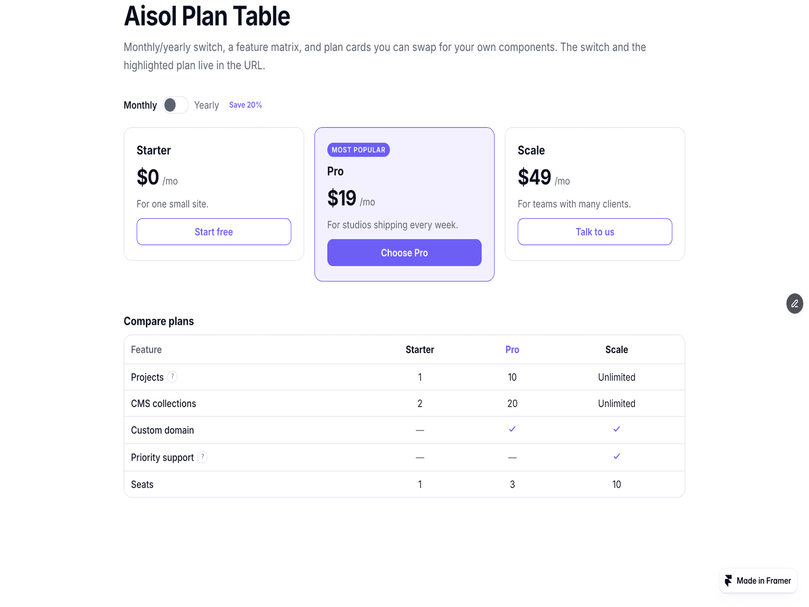 Aisol Plan Table