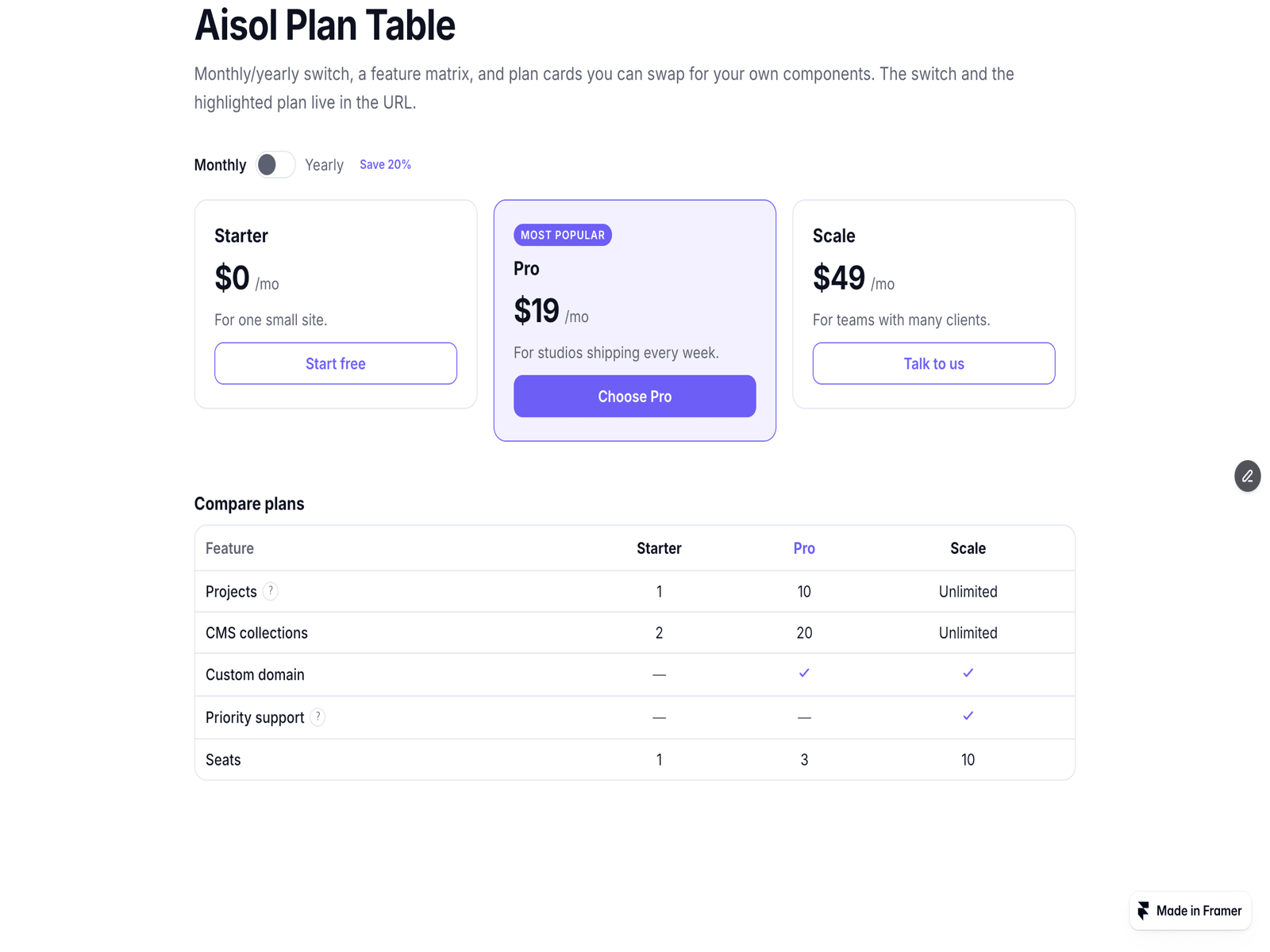 Aisol Plan Table