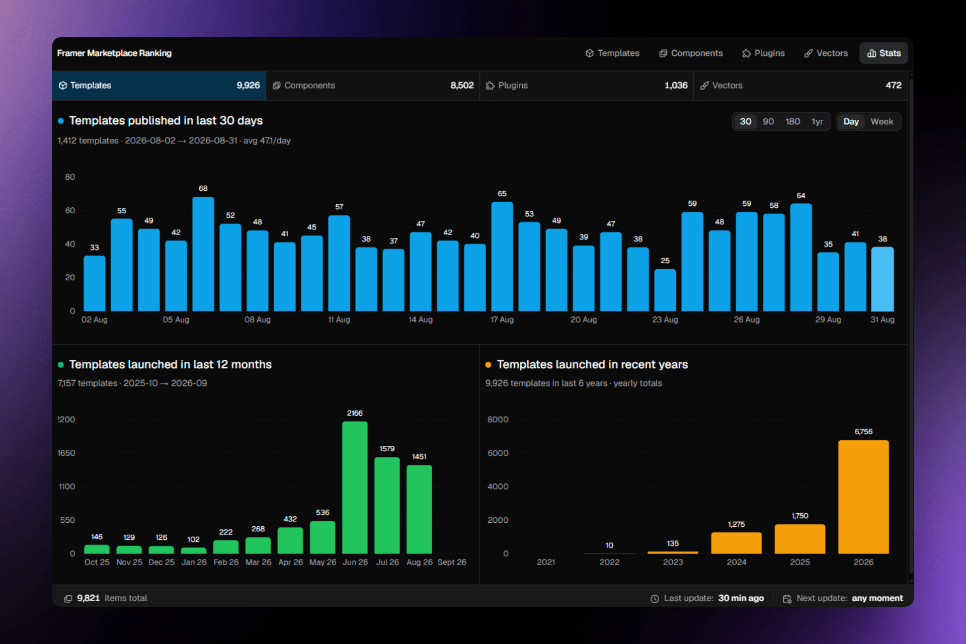 Added a stats page to Framer Rank Explorer. You can now see how many templates were published in the last days, weeks, month, and years. https://ranks.offsetui.com