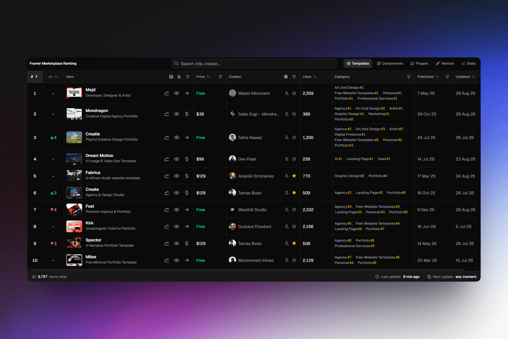Introducing Framer Marketplace Ranking Explorer!See your templates’ position in the marketplace. Filter by price, creators, categories, and date.https://ranks.offsetui.com/