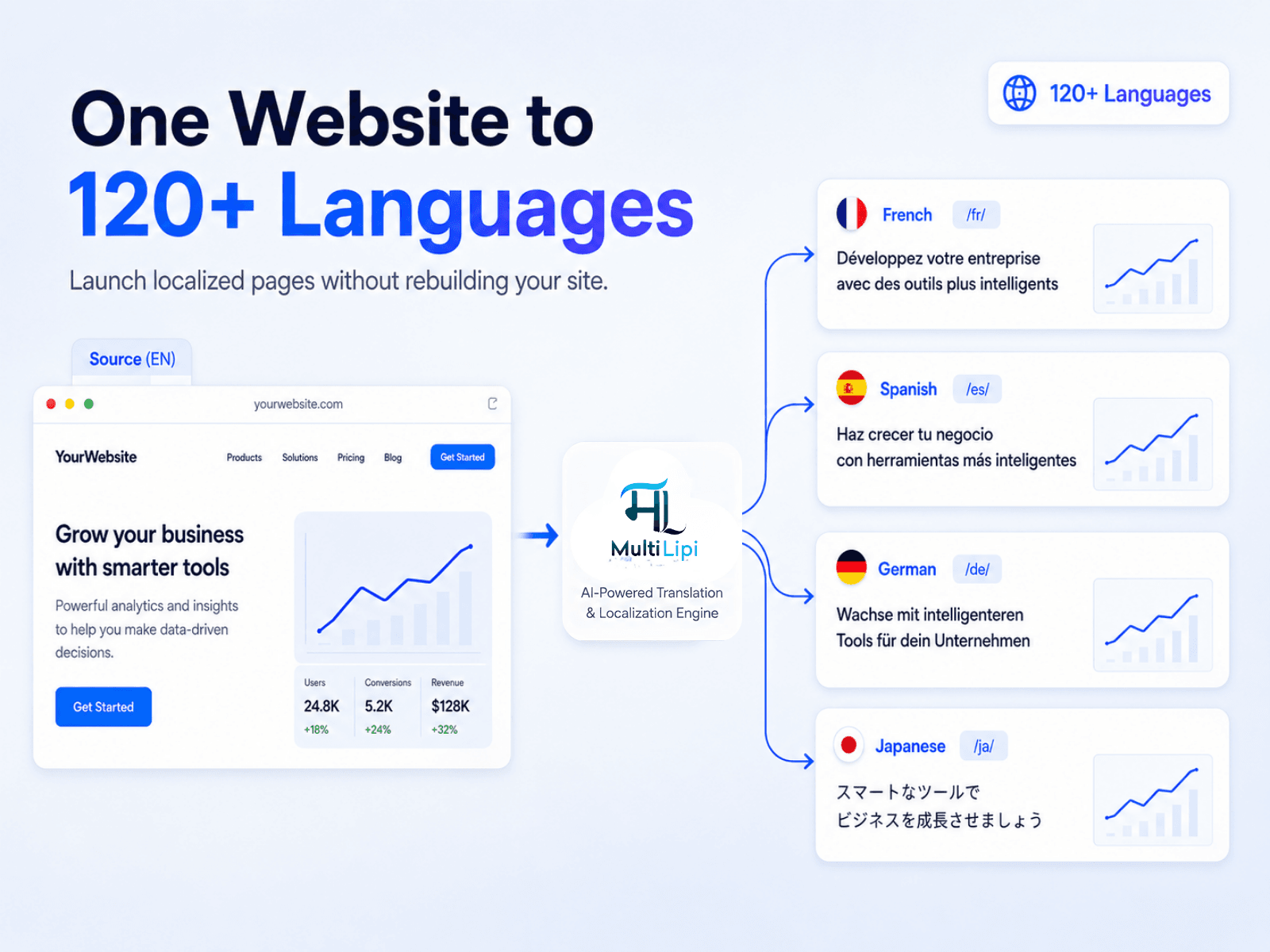MultiLipi: AI Translate & Rank