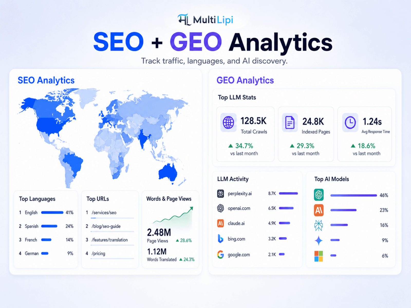 MultiLipi: AI Translate & Rank