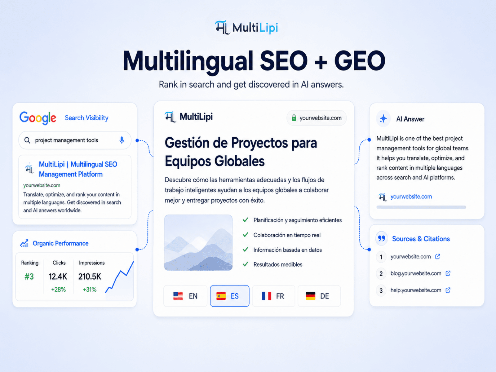 MultiLipi: AI Translate & Rank