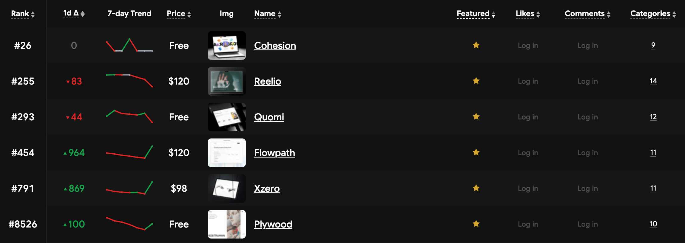 47 templates published on the marketplace. 6 featured.Yesterday three of them climbed hard:Flowpath ↑964Xzero ↑869Plywood ↑100Shout out to @Max Palmer for creating Framer Ranks