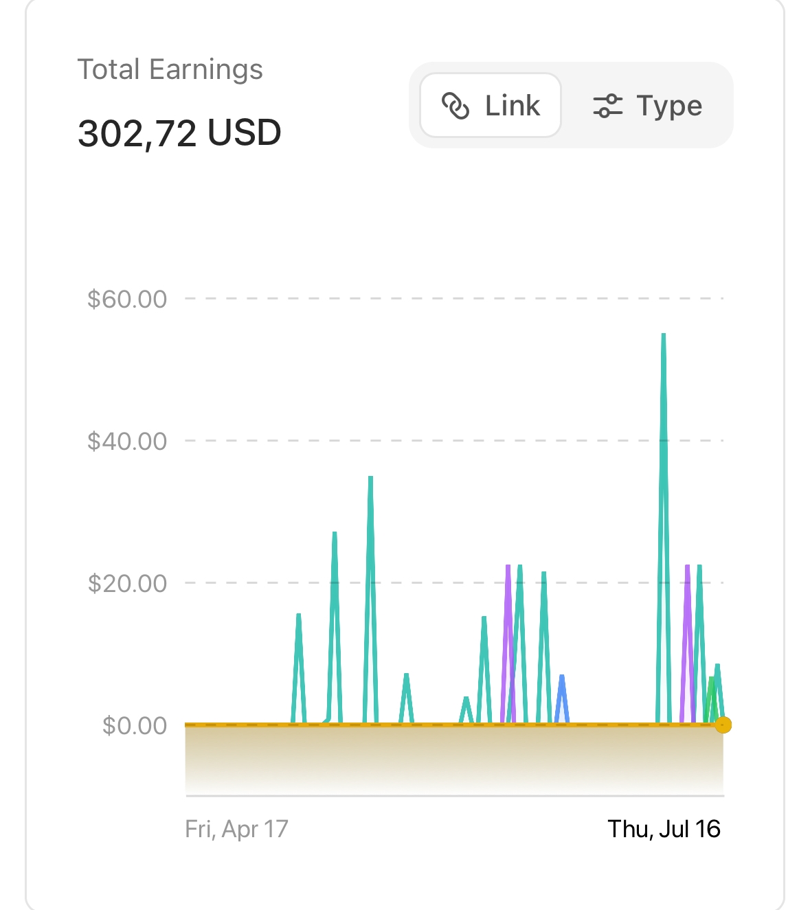 3 months ago today, prvsm went live on the framer marketplace.since then:→ landed my first client (he found me through the template). built 2 projects for him, a 3rd might be coming→ sold my first paid template (james orel) for $29→ $750 from client work→ $323 from framer affiliation, growing every month6 months ago none of this felt possible.grateful is an understatement. just getting started.
