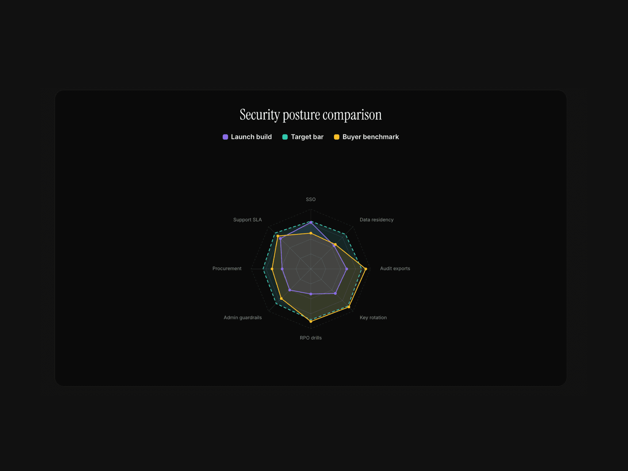 Basic Radar Chart