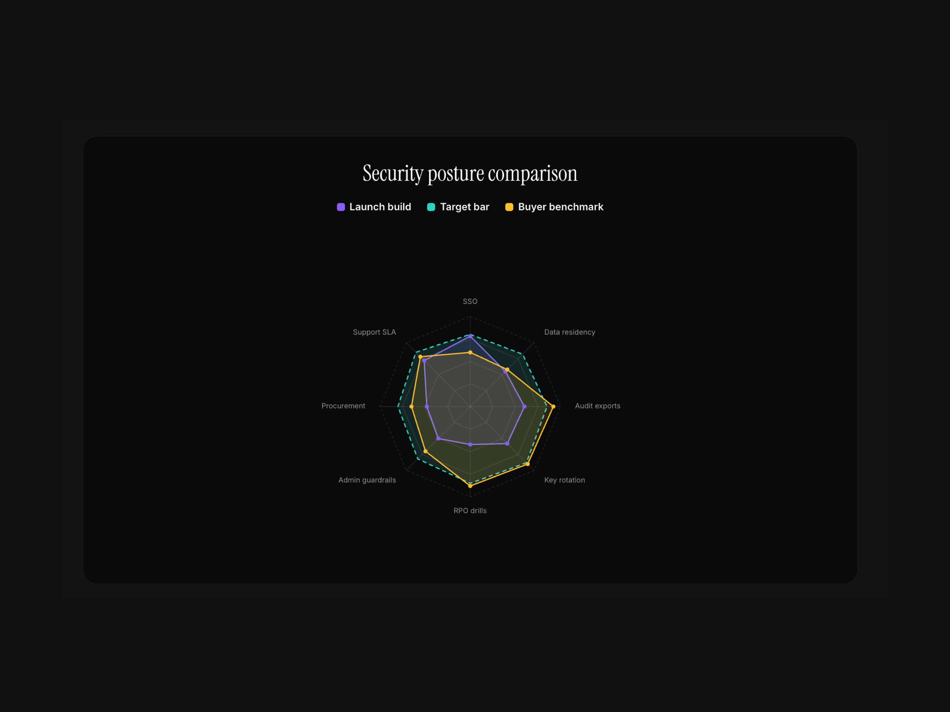 Basic Radar Chart