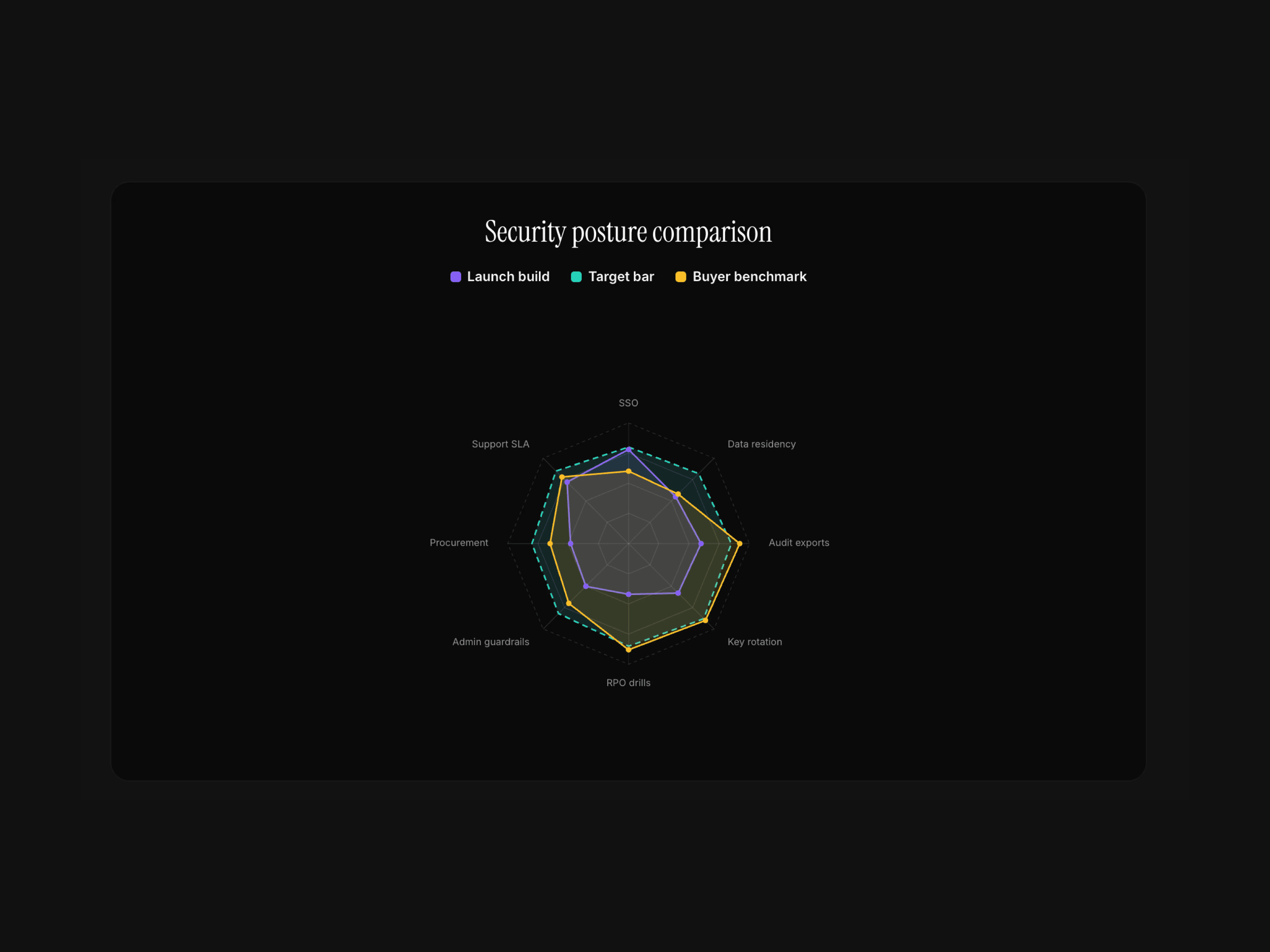 Basic Radar Chart