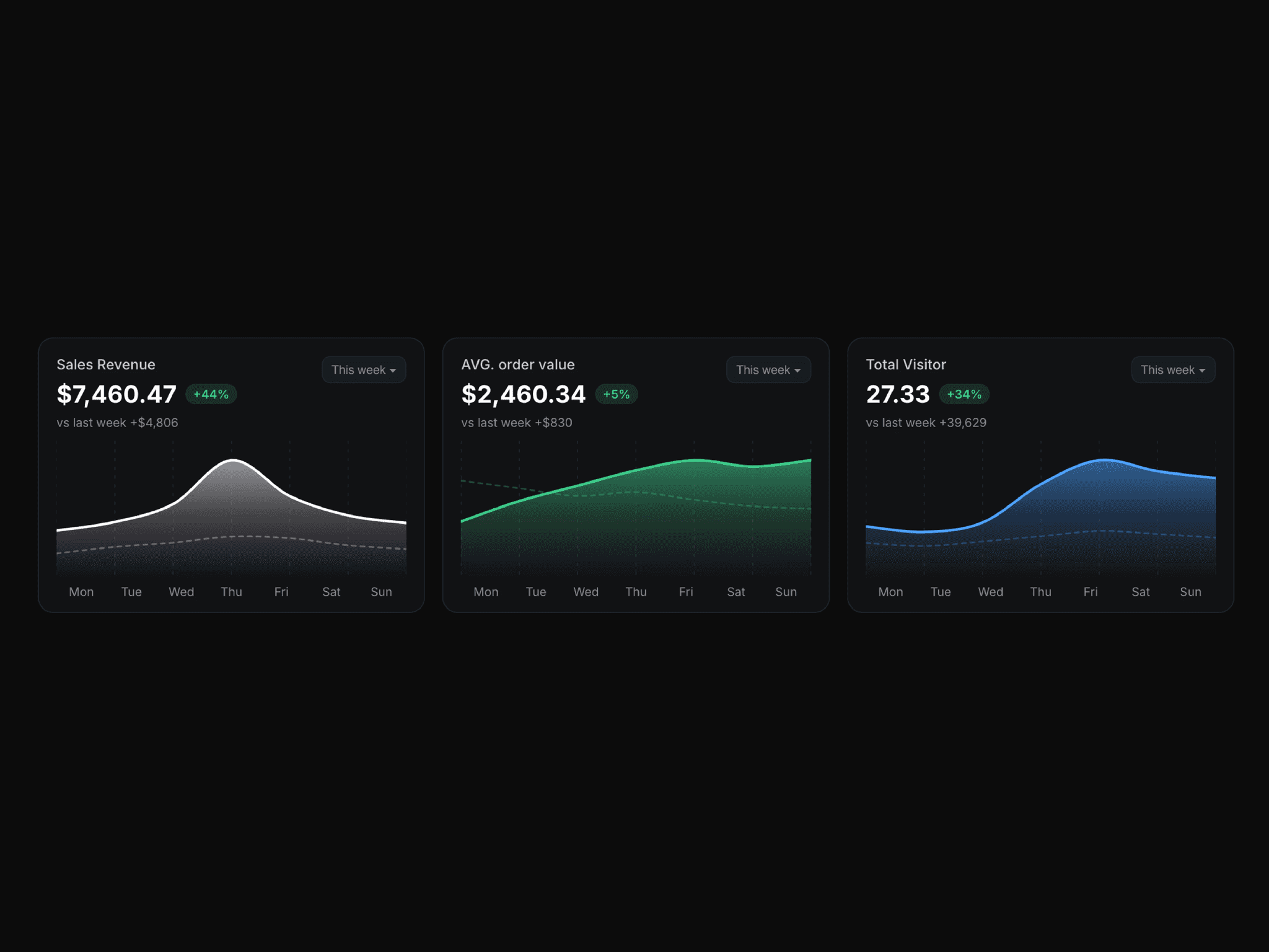 Weekly Metrics