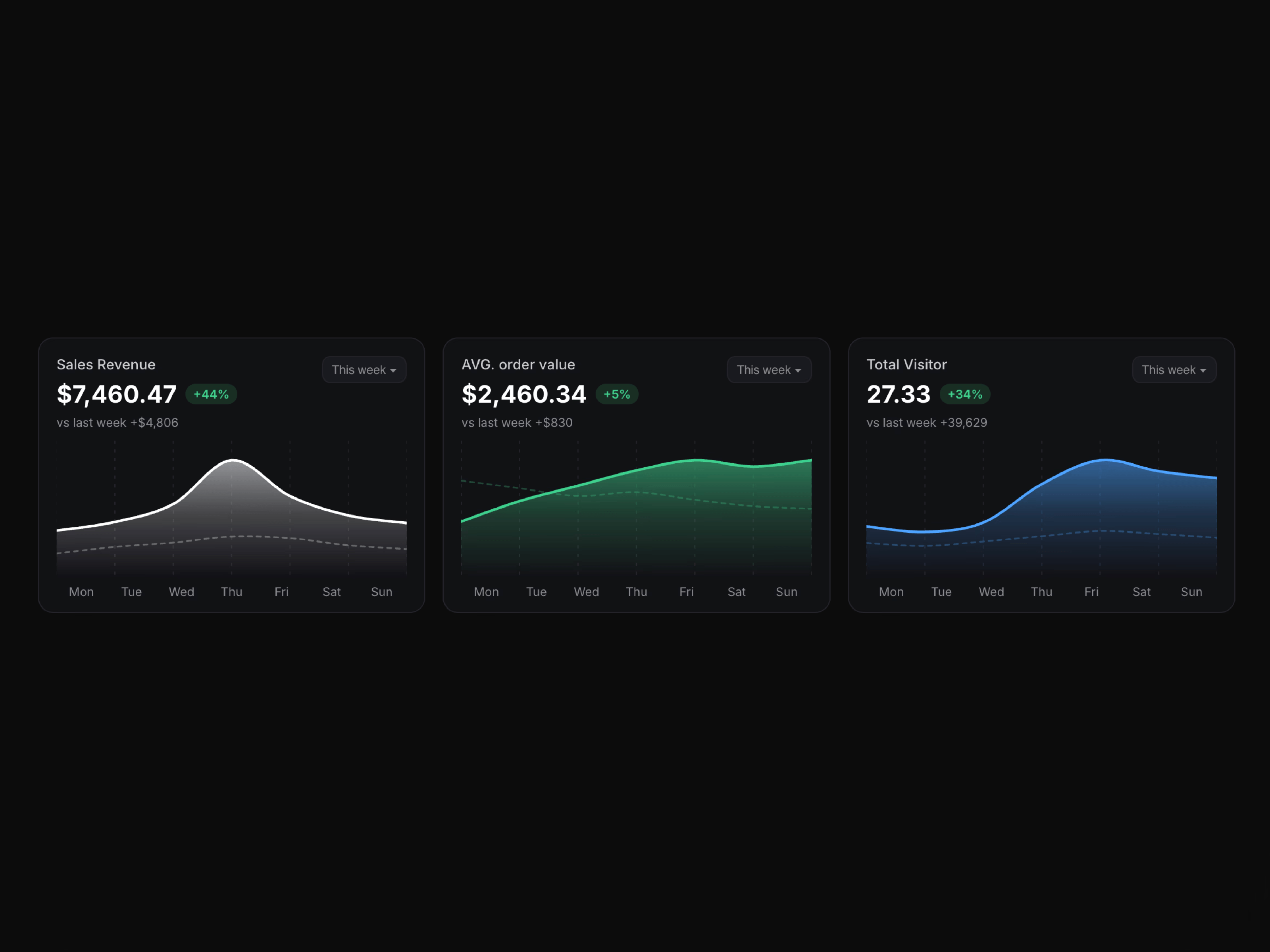 Weekly Metrics