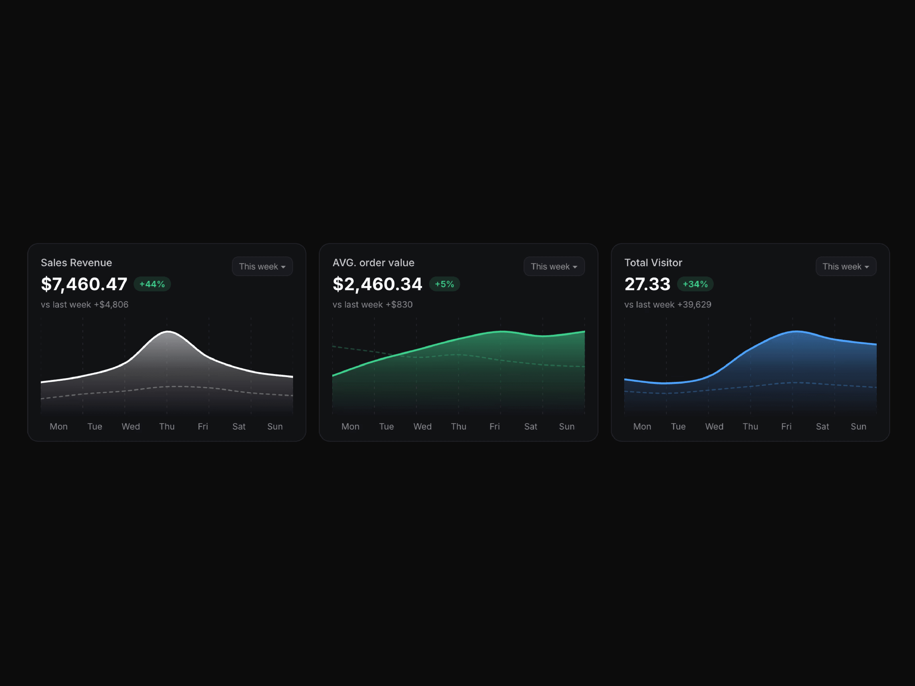 Weekly Metrics
