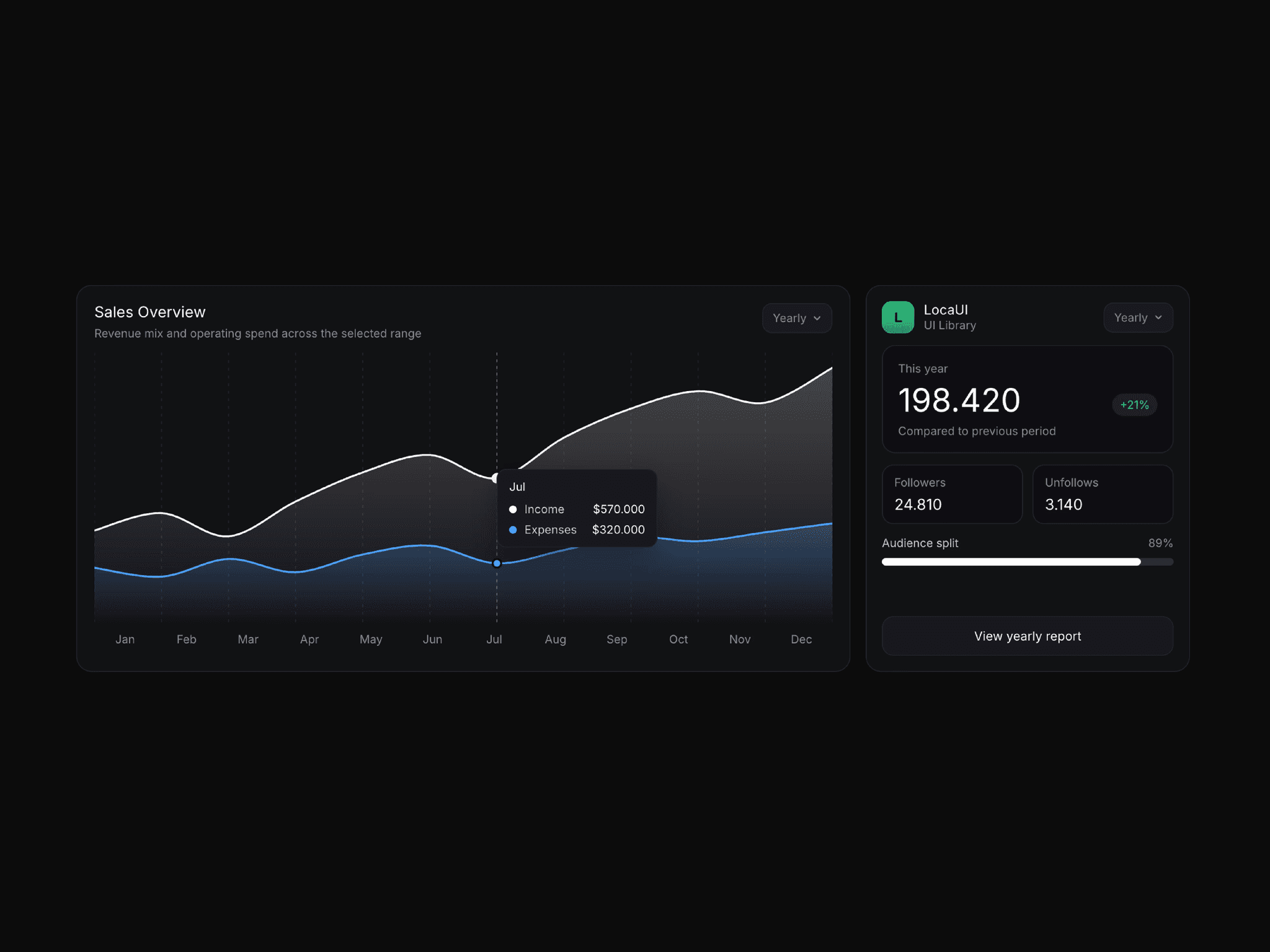 Sales Overview