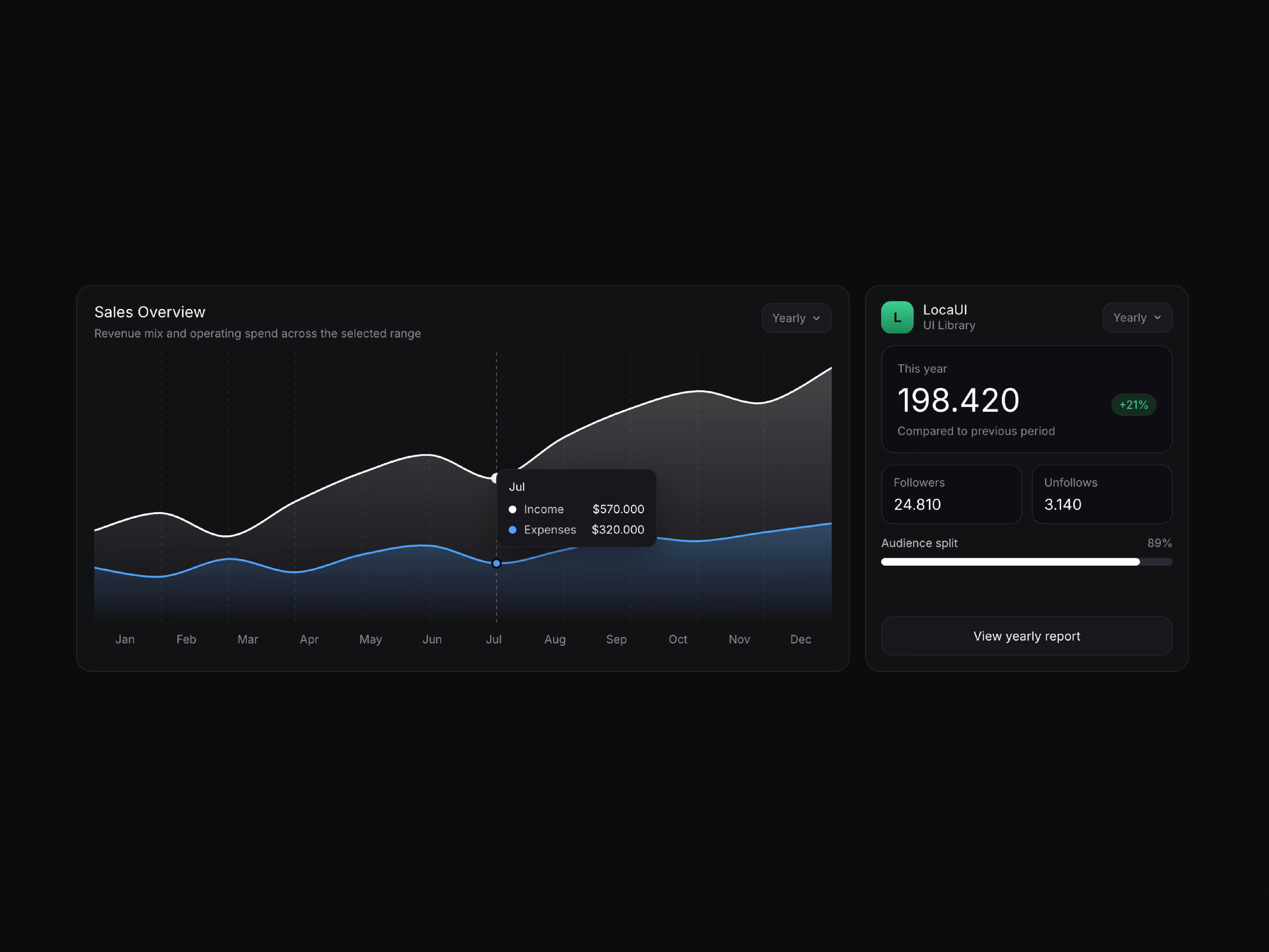 Sales Overview