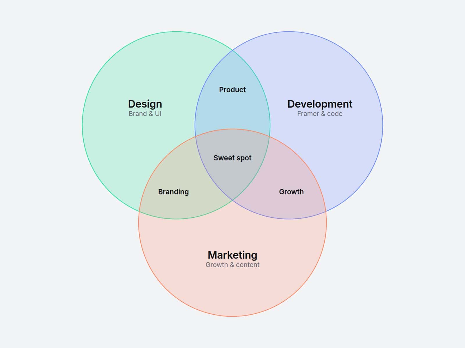 03 Venn Diagram