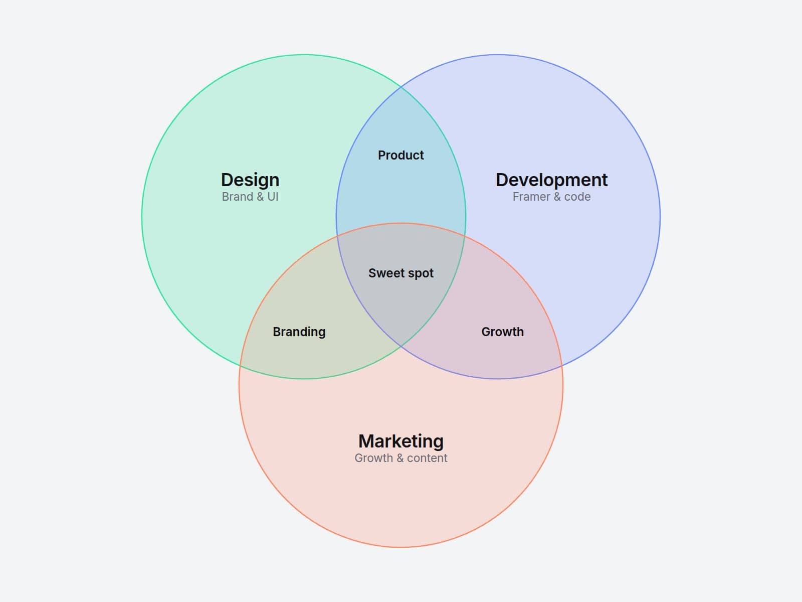 03 Venn Diagram