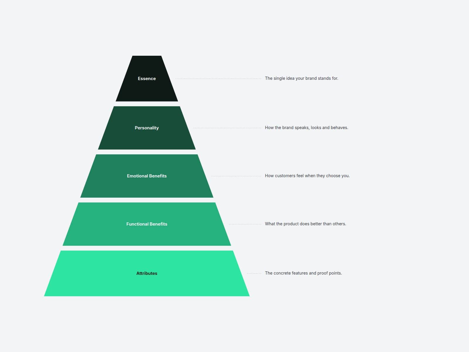 05 Pyramid Diagram