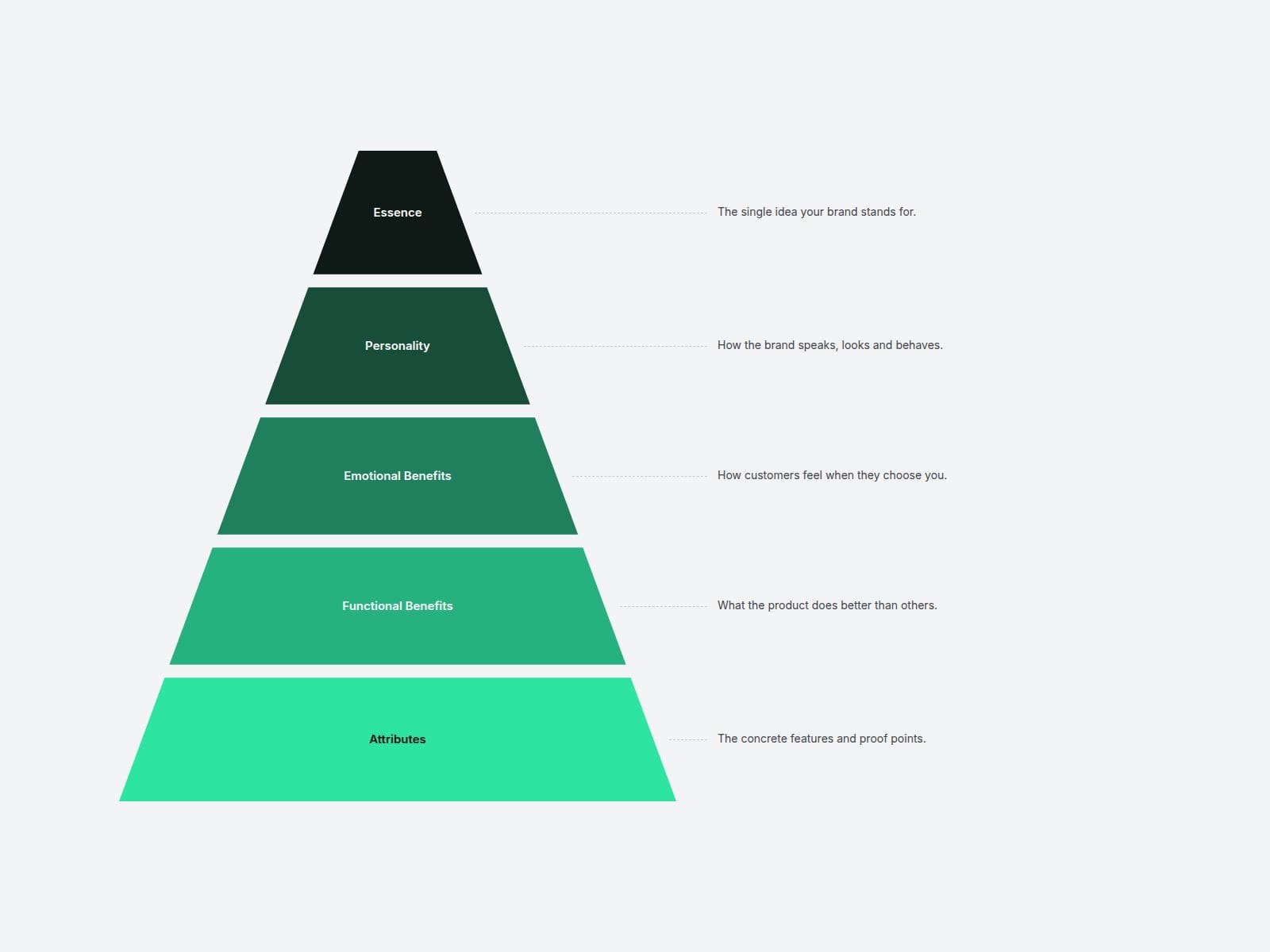05 Pyramid Diagram