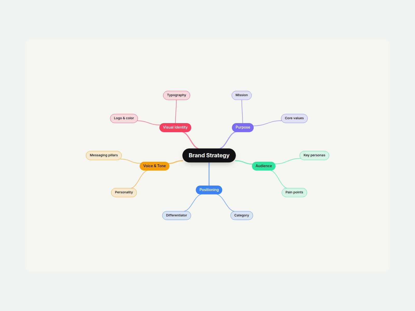 08 Mind Map