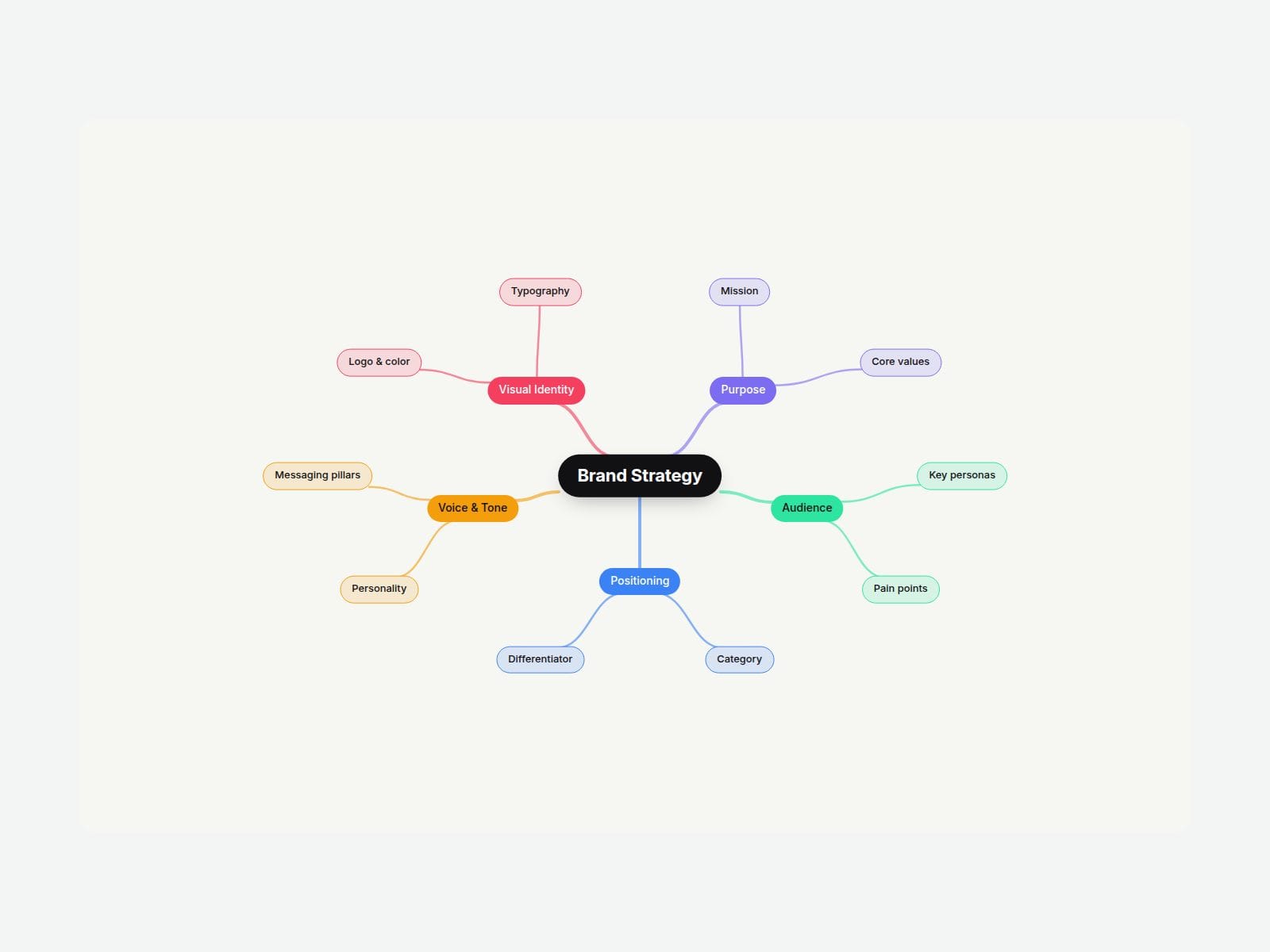 08 Mind Map