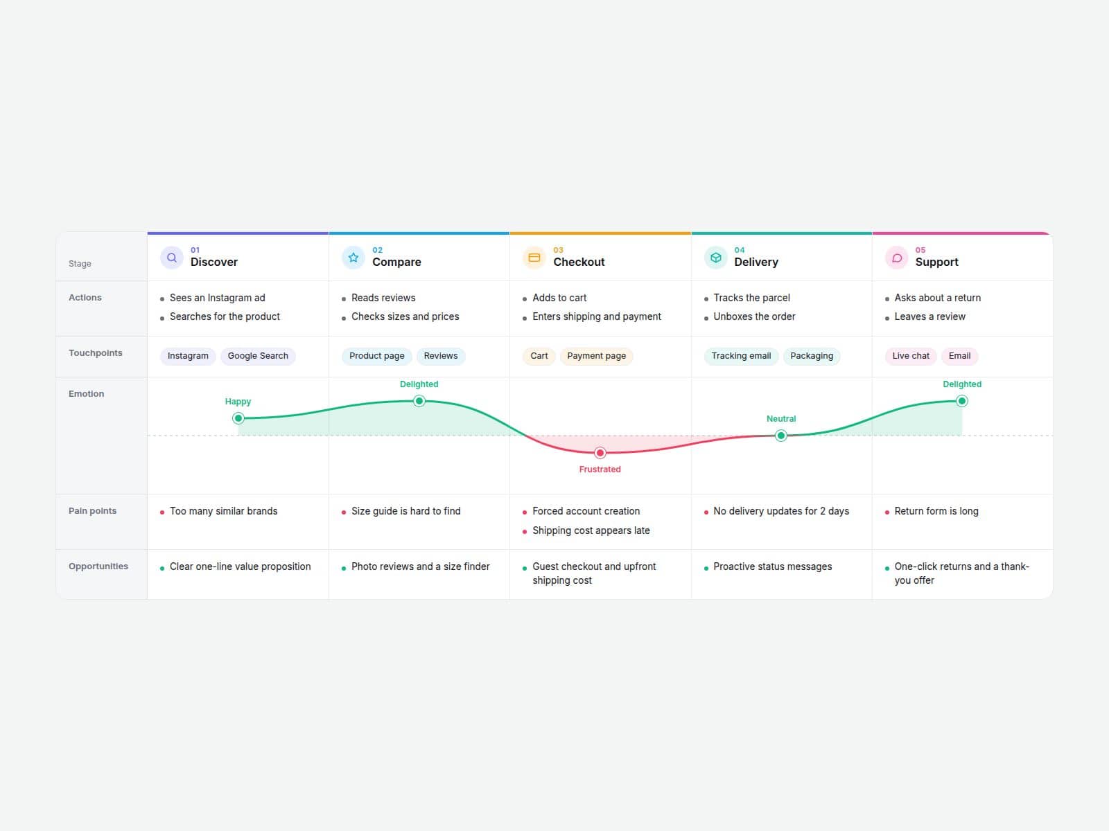 10 Journey Map