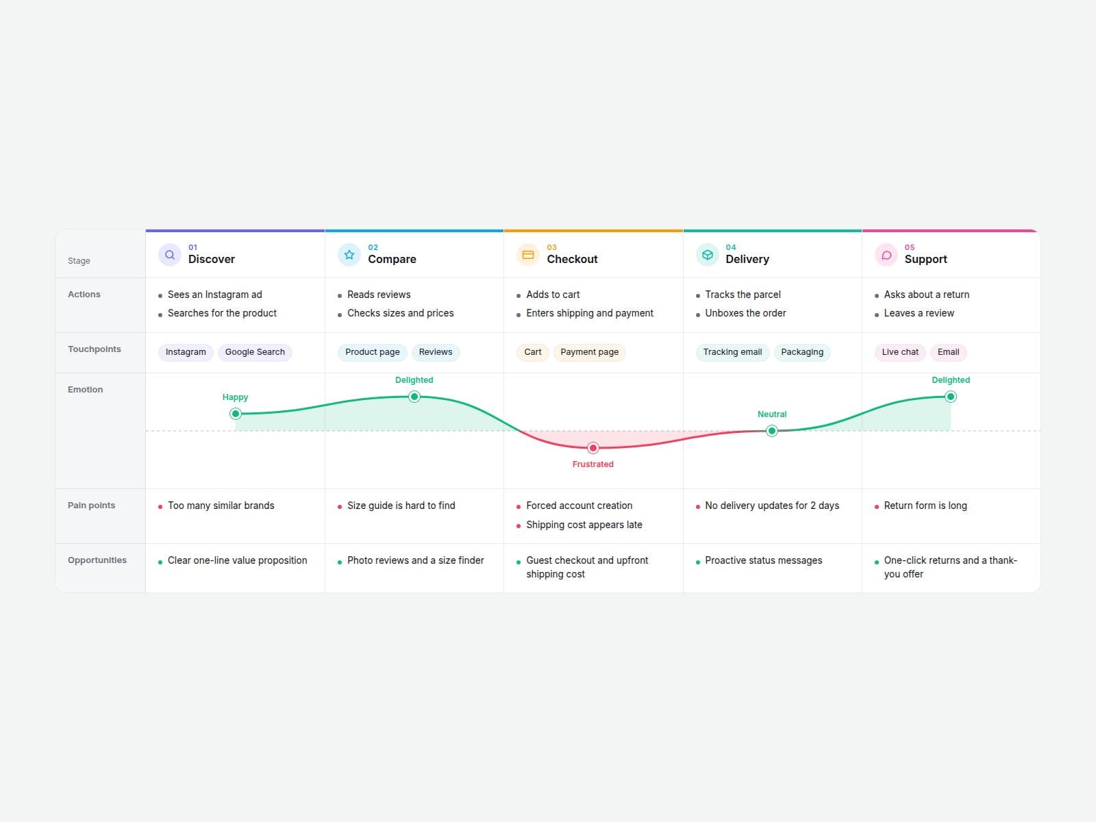 10 Journey Map