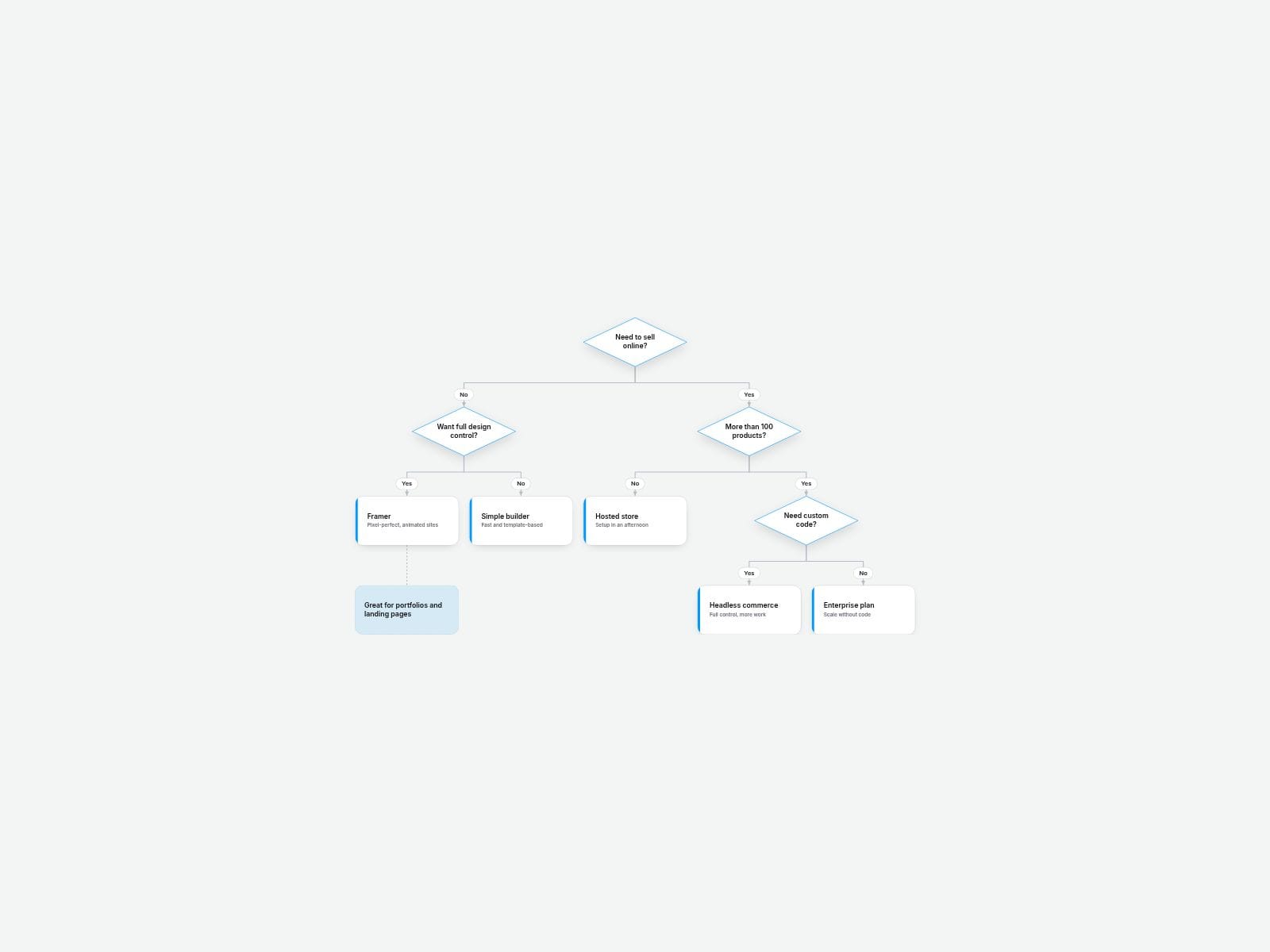 13 Decision Tree
