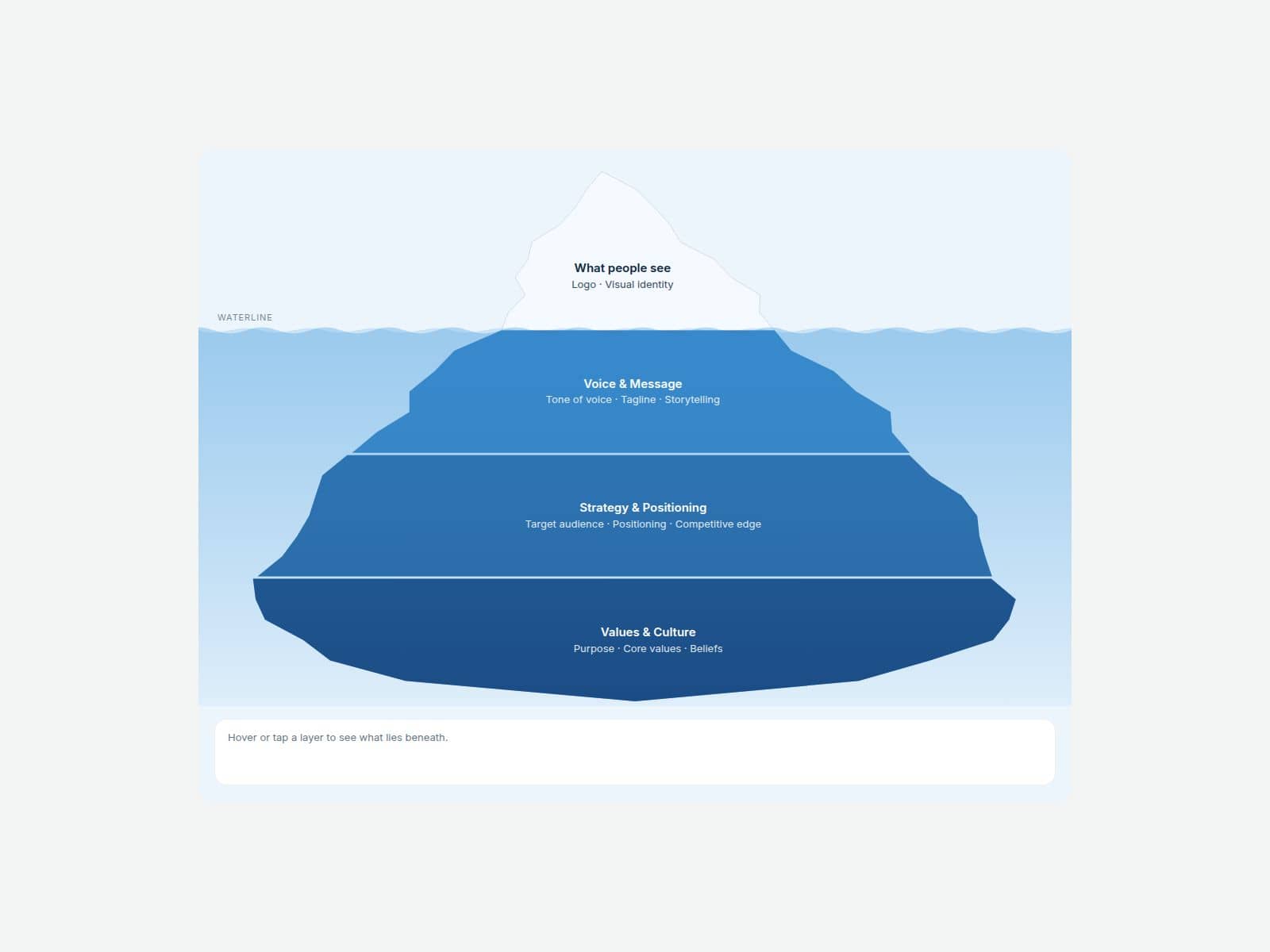Iceberg Diagram Lite