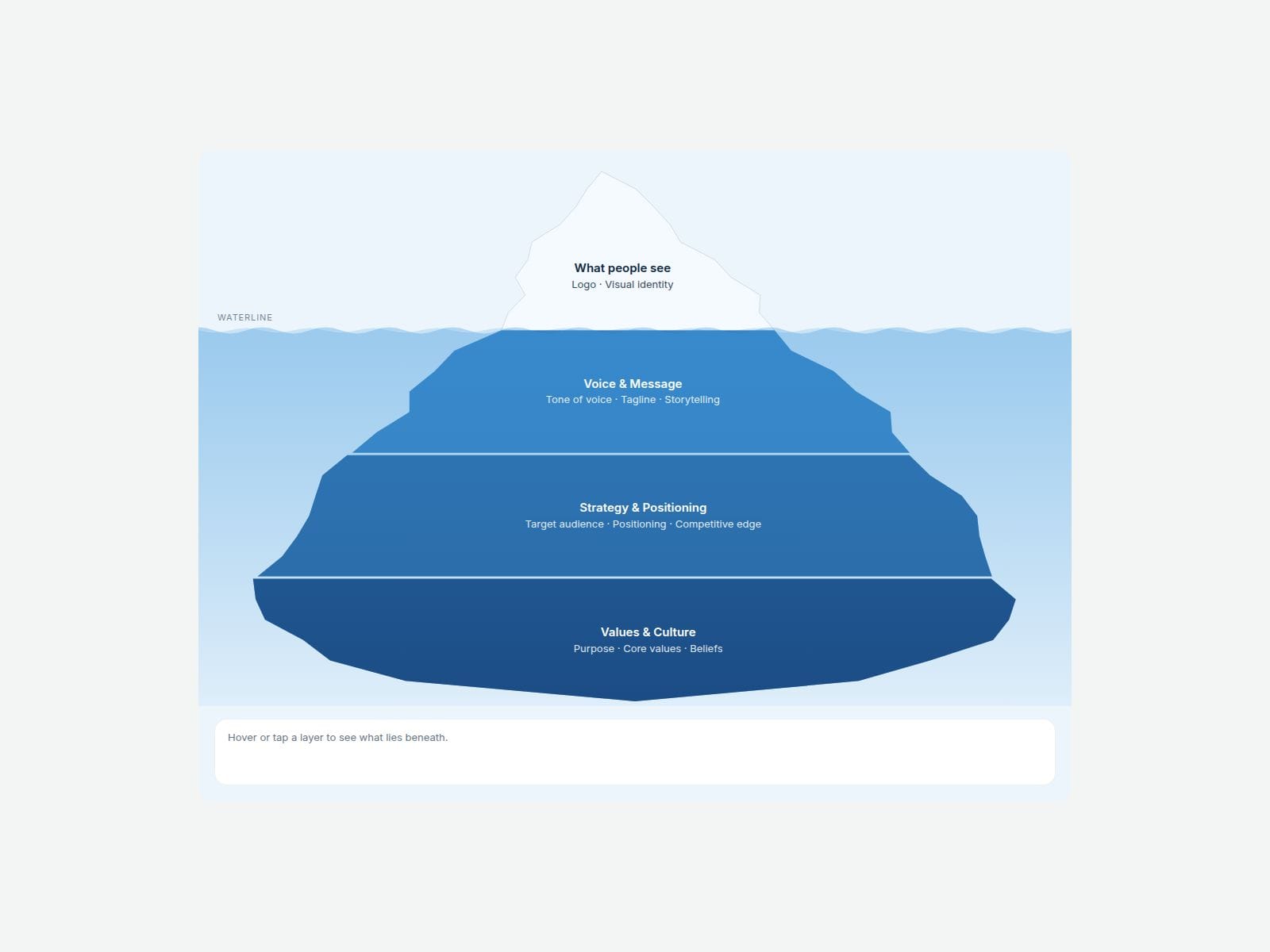 Iceberg Diagram Lite