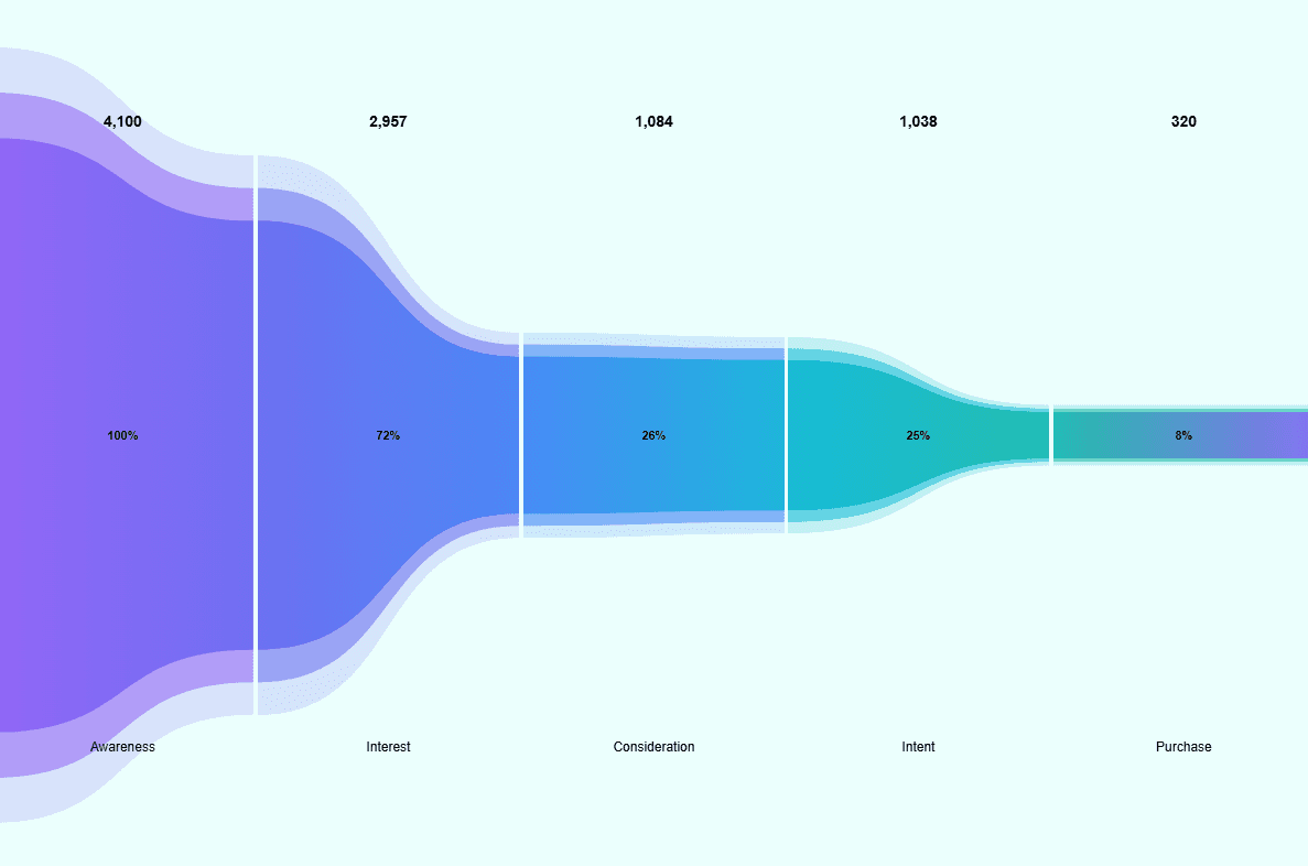 Funnel Chart