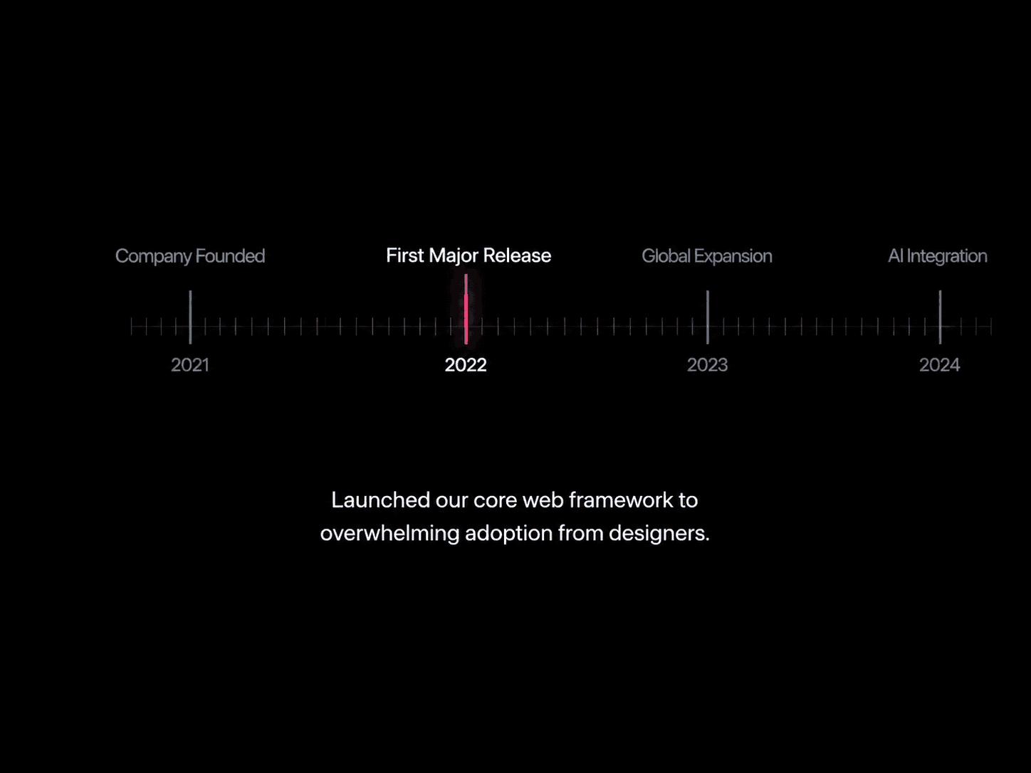 MilestoneTimeline