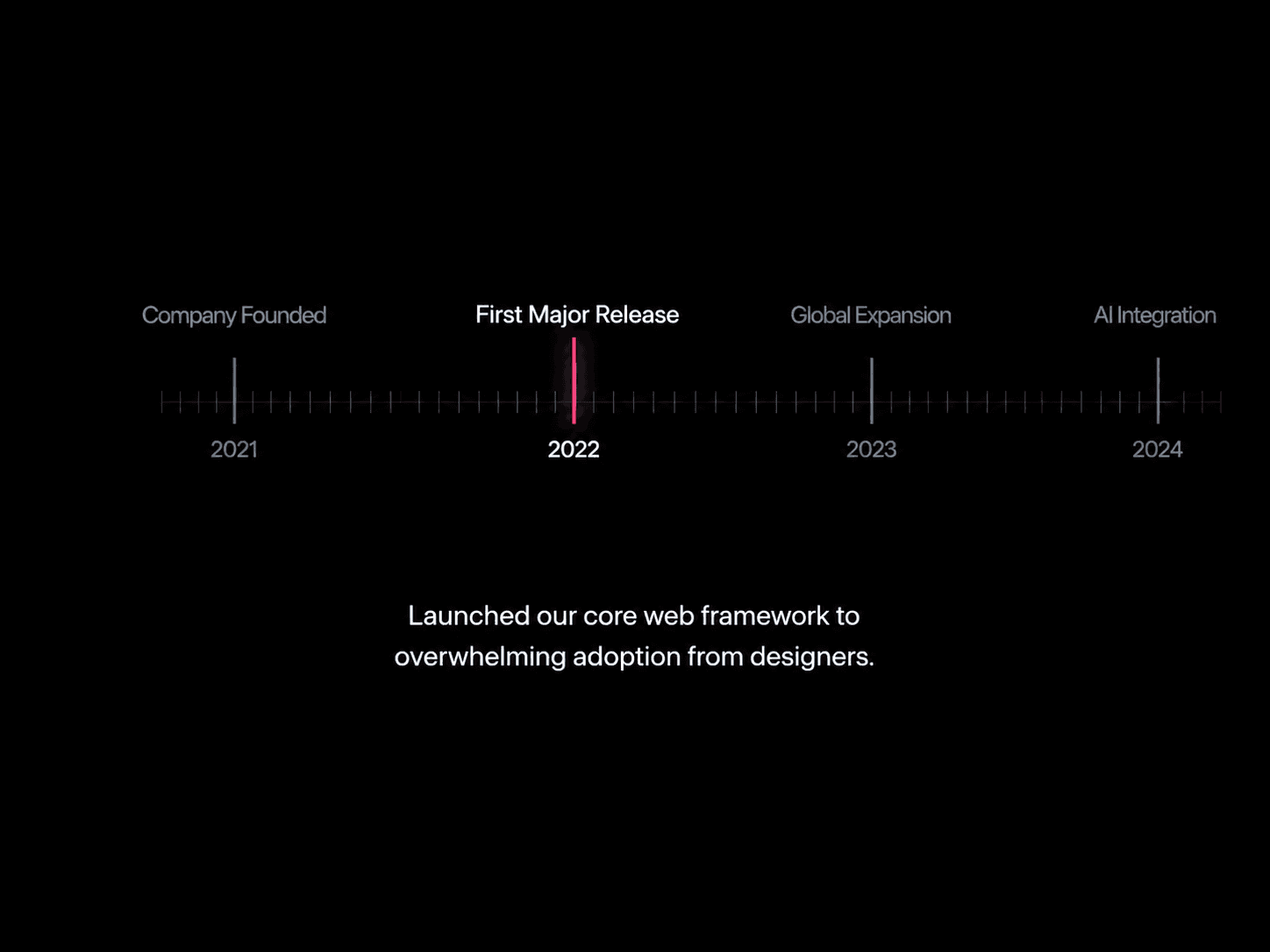 MilestoneTimeline