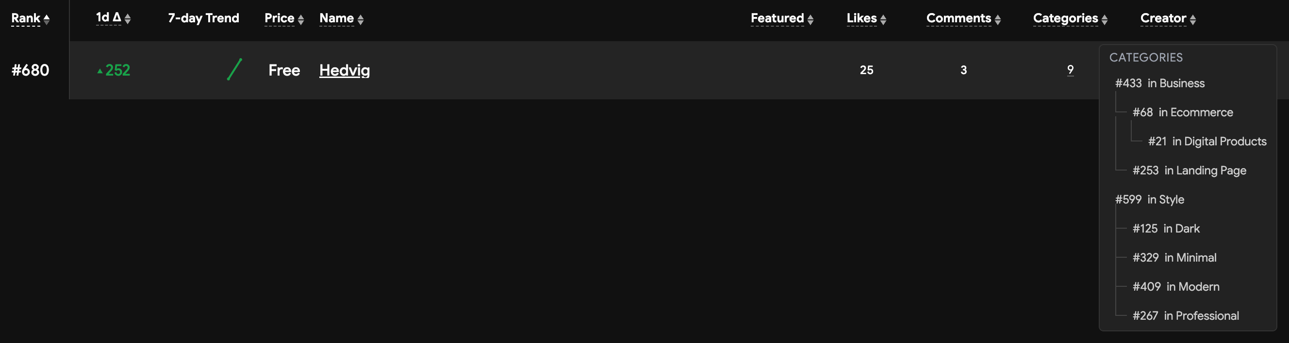 My fourth template Hedvig has been out for 2 days. Placed #680 total but #21 in Digital Products. 8 remixes so far. I'm just glad people like it, thank you everyone! π