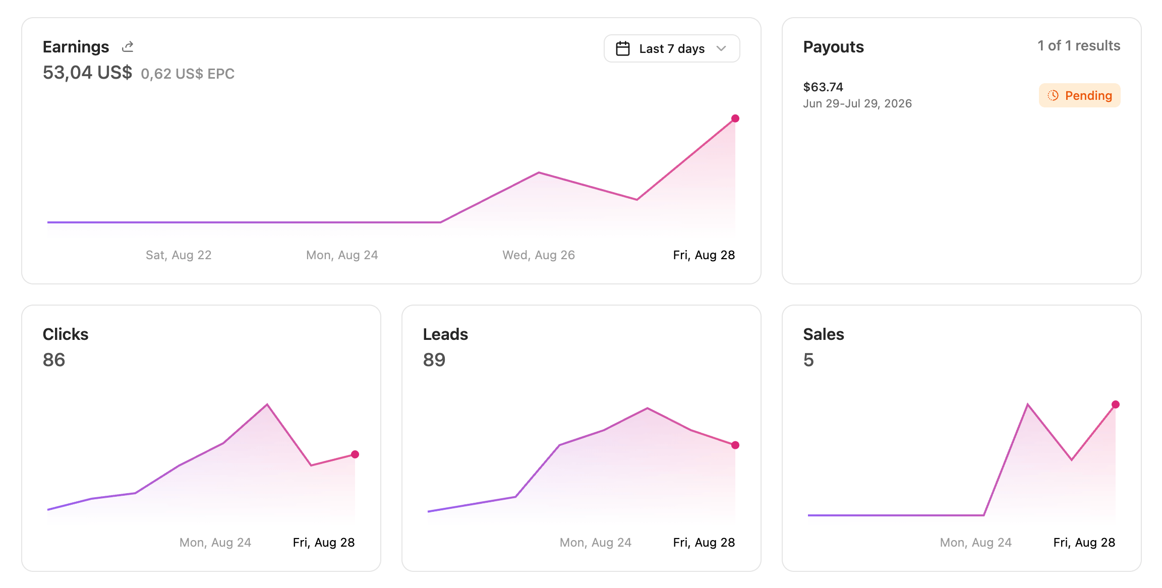 I've been lucky this week.I'm sharing my conversion rates, all sales, and time between remixes and sale. Basically everything related to starting from zero selling templates.Link in comments 🧡